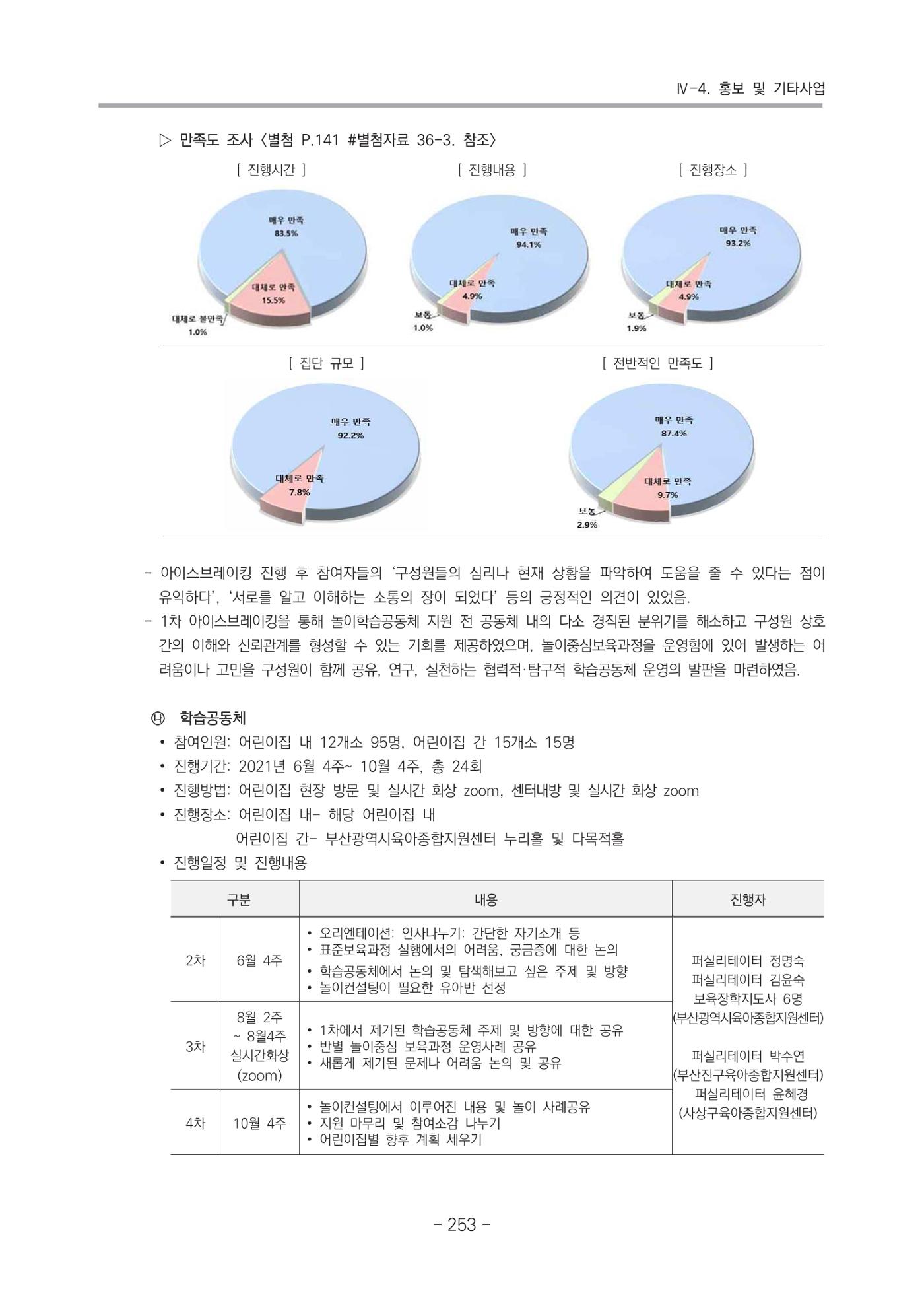 2021 부산광역시육아종합지원센터 운영결과보고서 254페이지