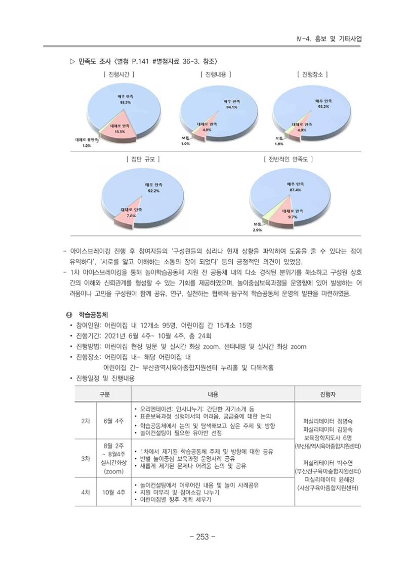 2021 부산광역시육아종합지원센터 운영결과보고서 254페이지