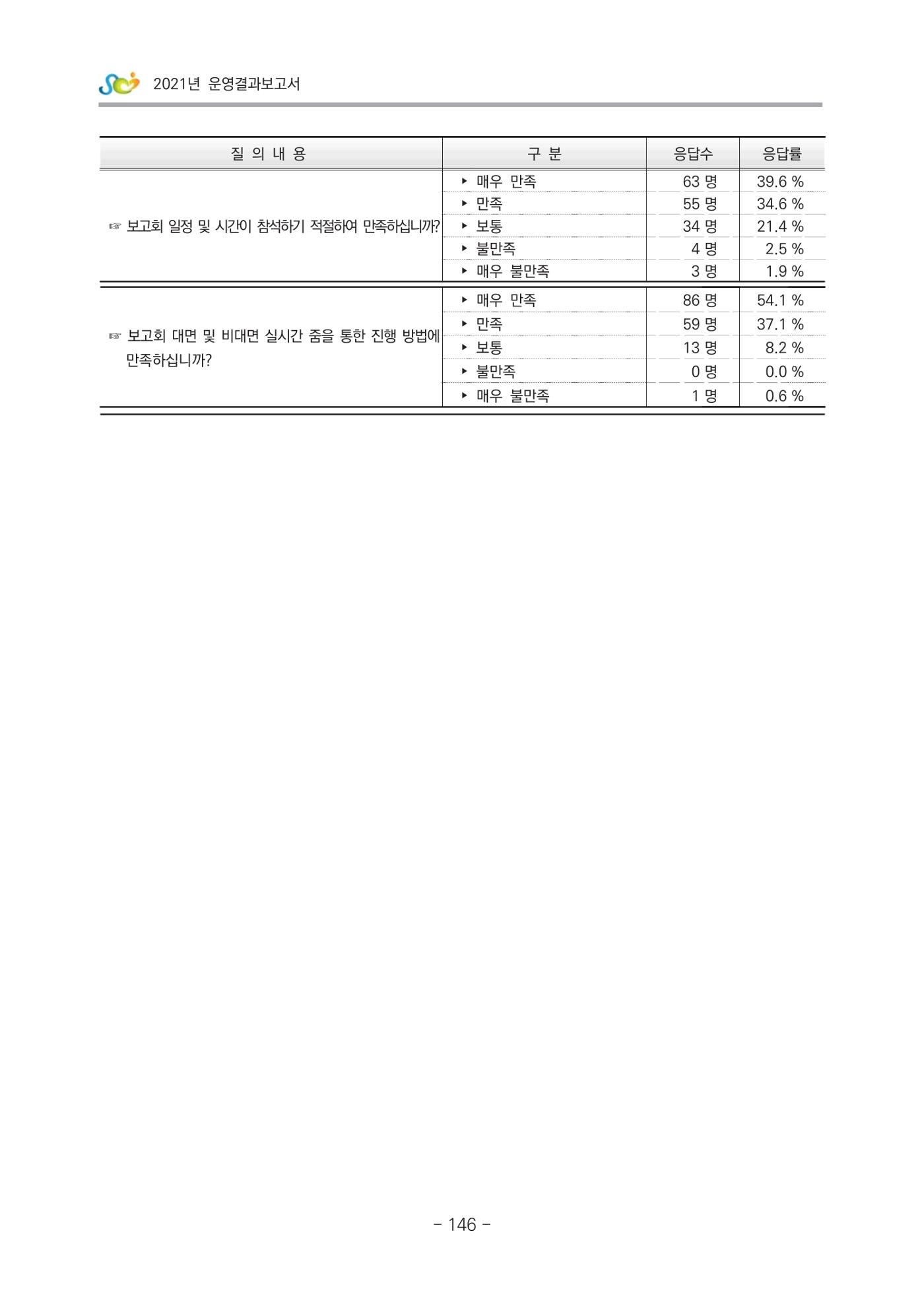 2021 부산광역시육아종합지원센터 운영결과보고서 417페이지