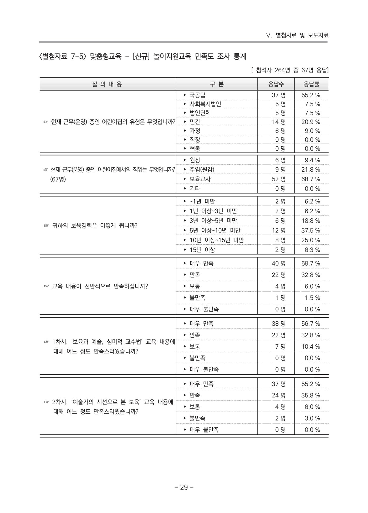 2021 부산광역시육아종합지원센터 운영결과보고서 300페이지