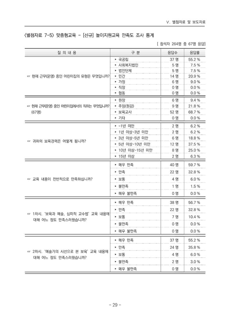 2021 부산광역시육아종합지원센터 운영결과보고서 300페이지