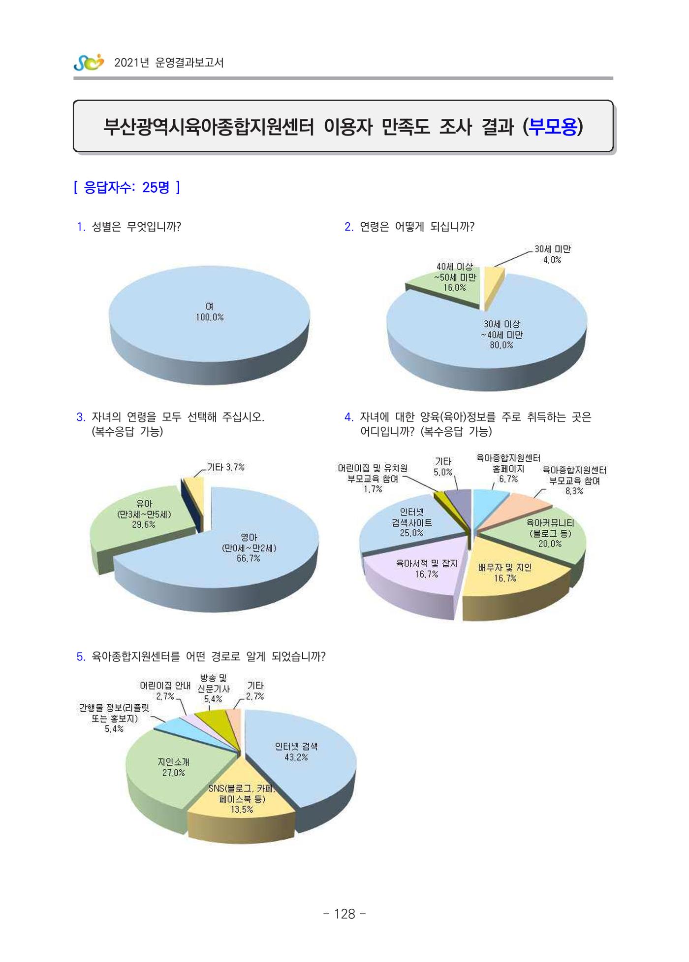 2021 부산광역시육아종합지원센터 운영결과보고서 399페이지
