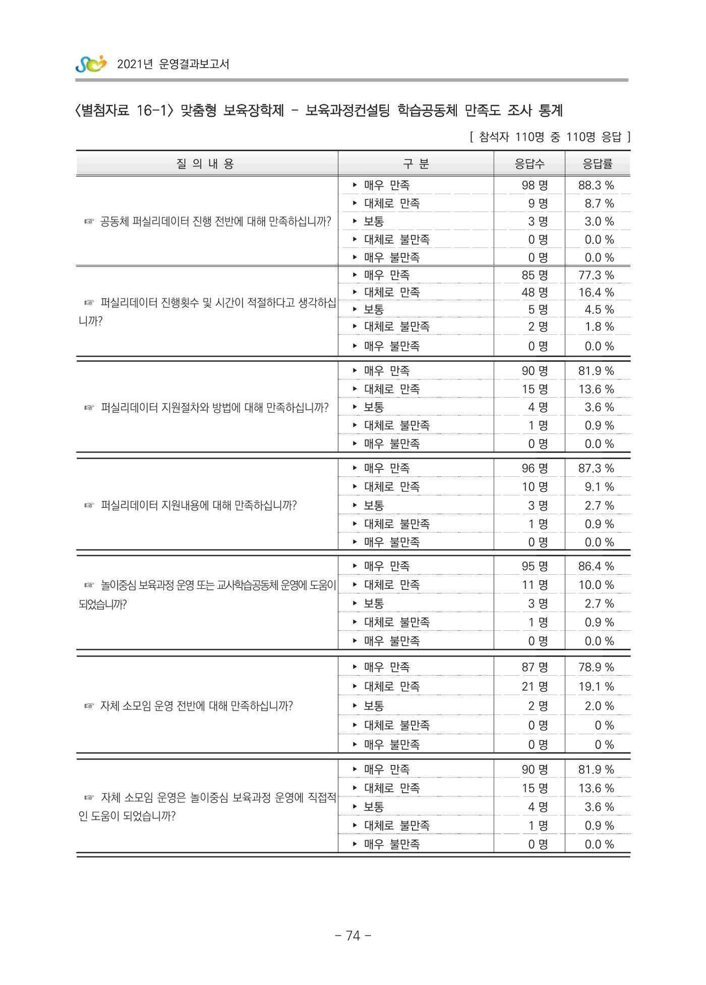 2021 부산광역시육아종합지원센터 운영결과보고서 345페이지