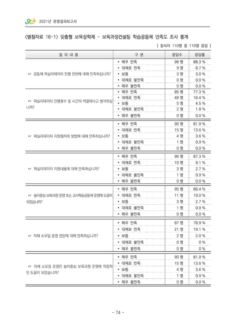 2021 부산광역시육아종합지원센터 운영결과보고서 345페이지