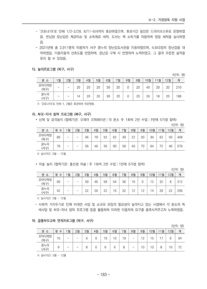 2021 부산광역시육아종합지원센터 운영결과보고서 184페이지