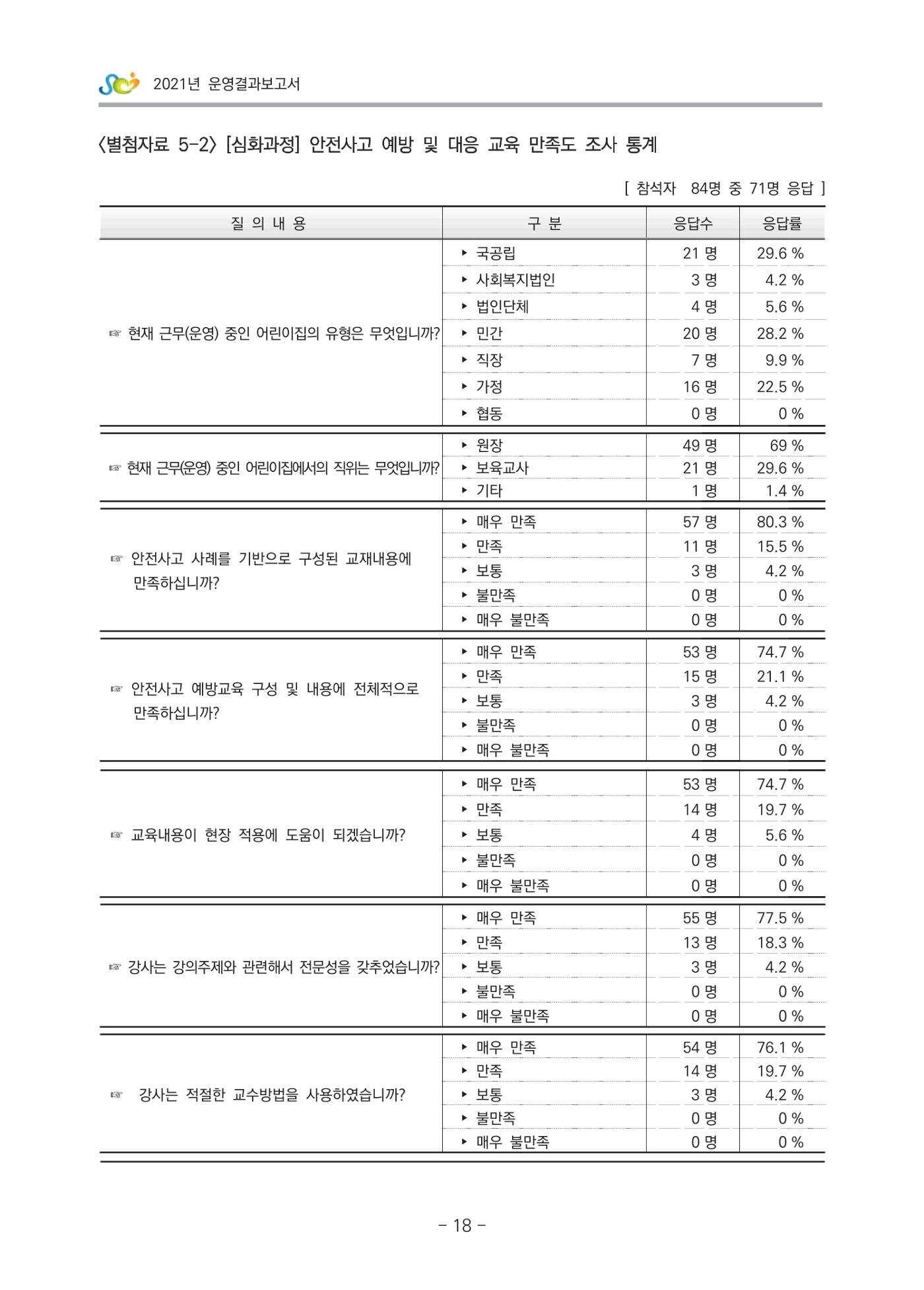 2021 부산광역시육아종합지원센터 운영결과보고서 289페이지
