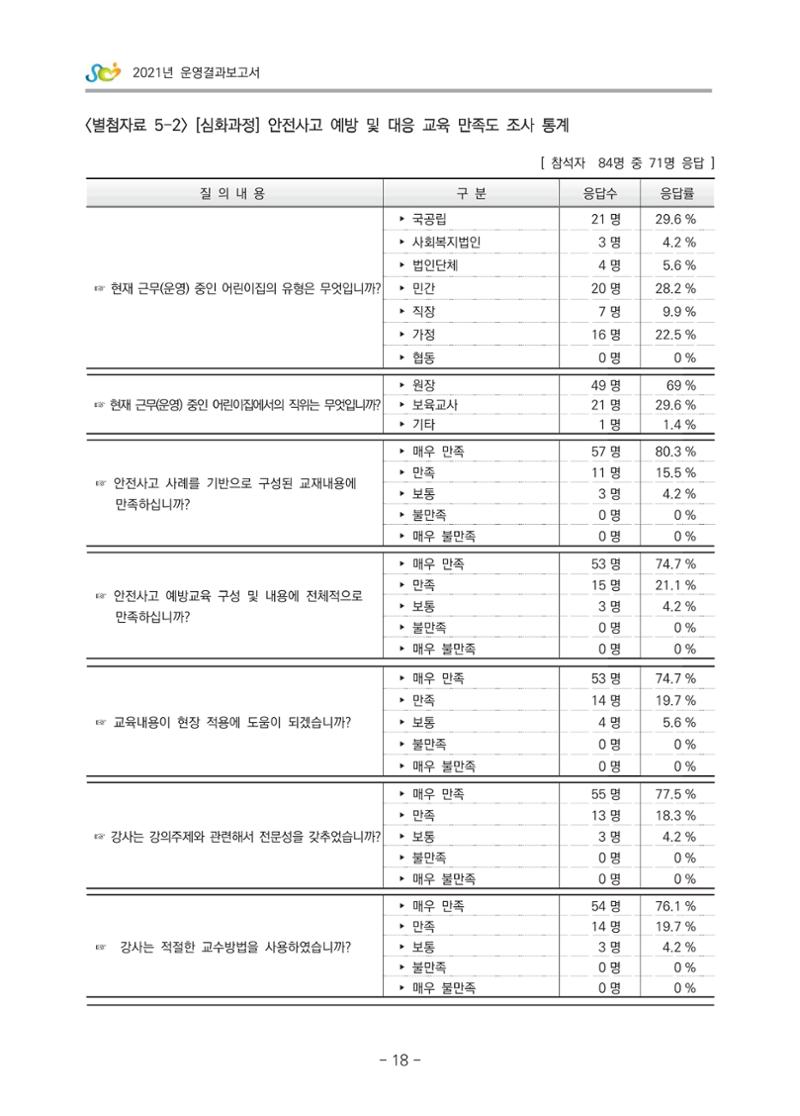 2021 부산광역시육아종합지원센터 운영결과보고서 289페이지