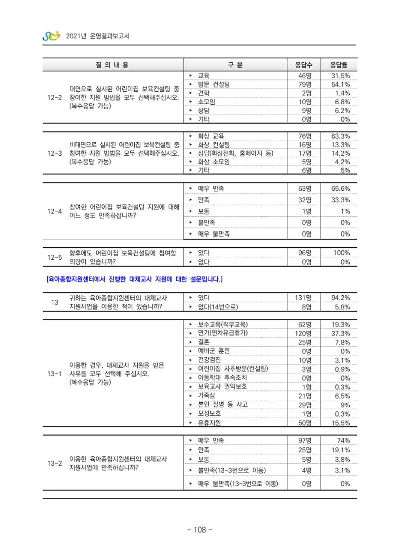2021 부산광역시육아종합지원센터 운영결과보고서 379페이지