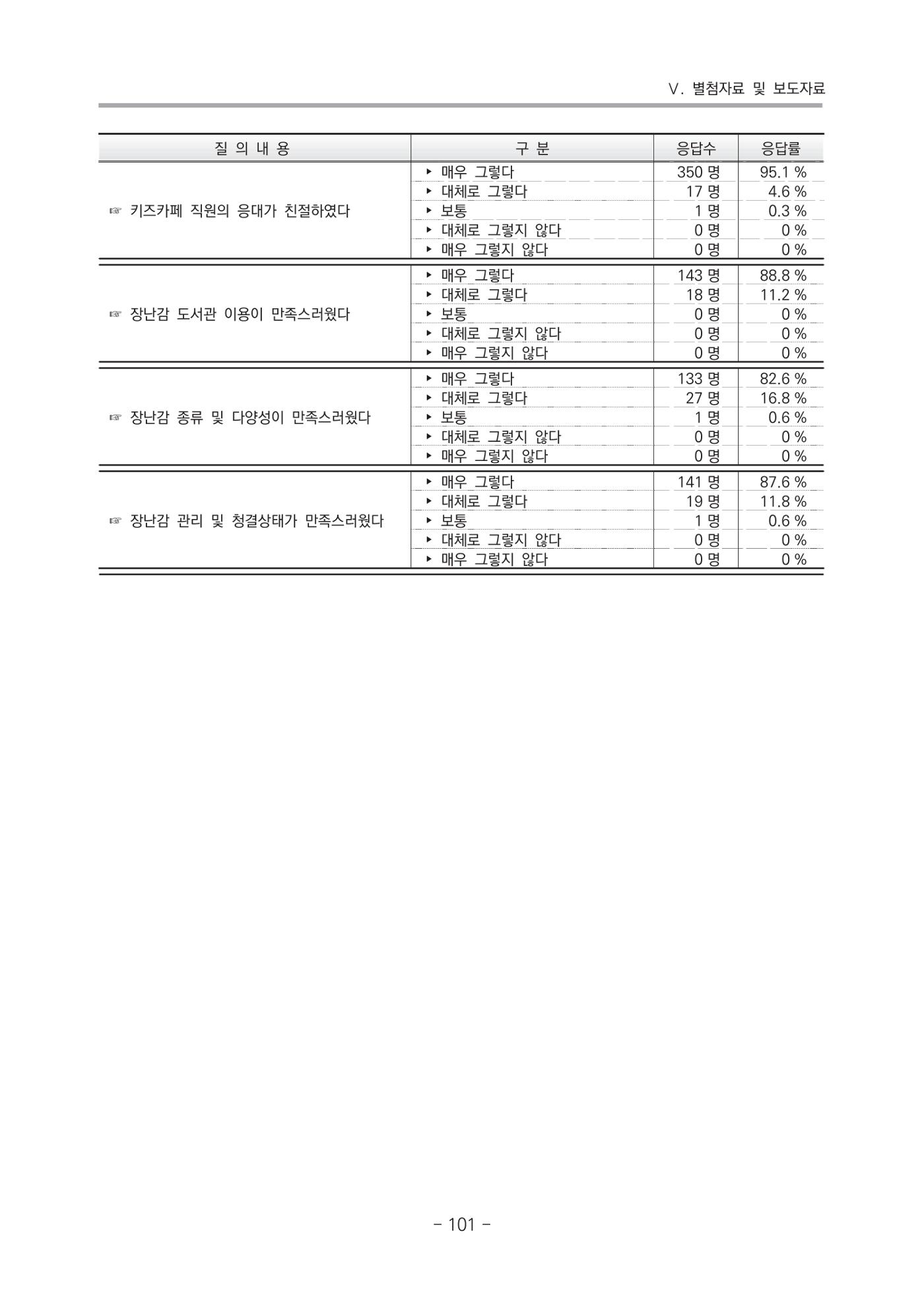 2021 부산광역시육아종합지원센터 운영결과보고서 372페이지