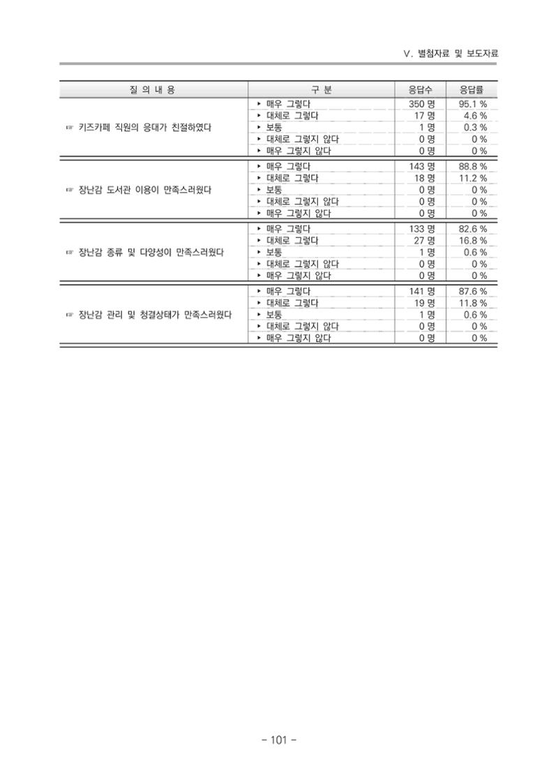 2021 부산광역시육아종합지원센터 운영결과보고서 372페이지