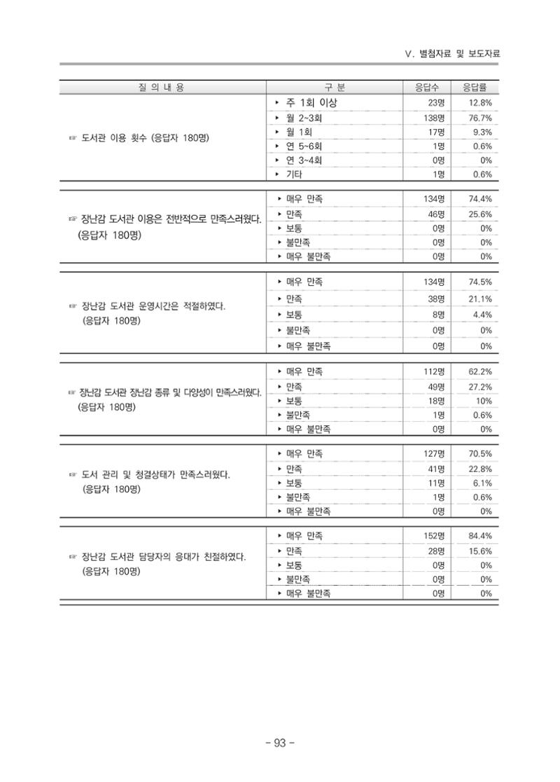 2021 부산광역시육아종합지원센터 운영결과보고서 364페이지