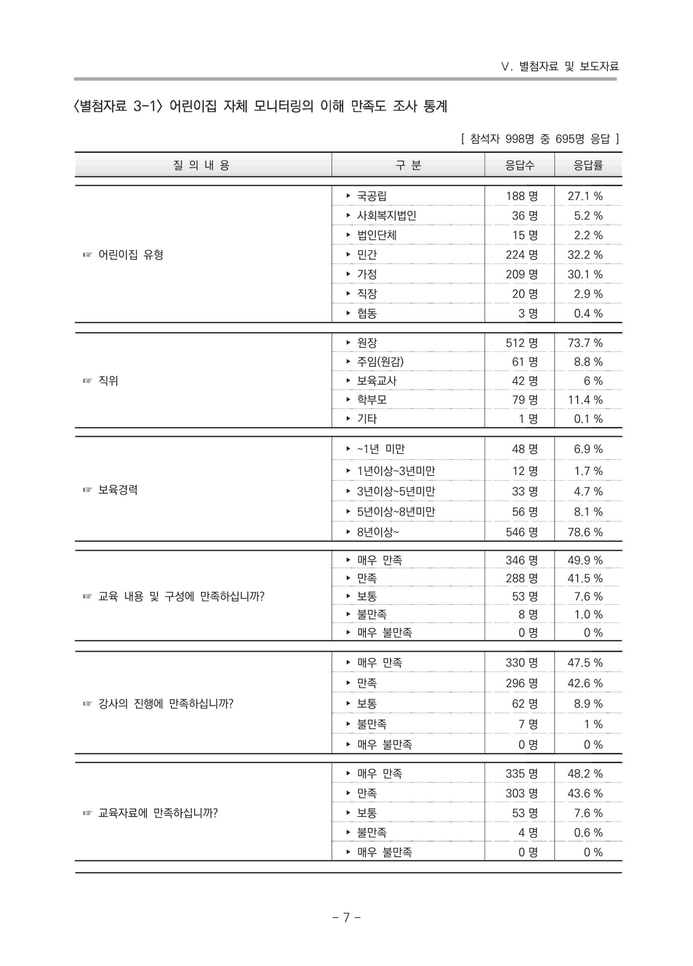 2021 부산광역시육아종합지원센터 운영결과보고서 278페이지