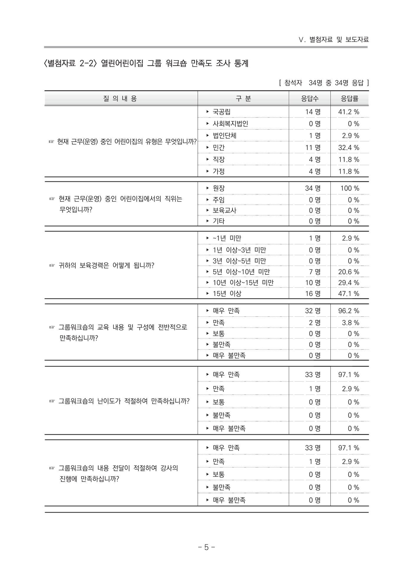 2021 부산광역시육아종합지원센터 운영결과보고서 276페이지