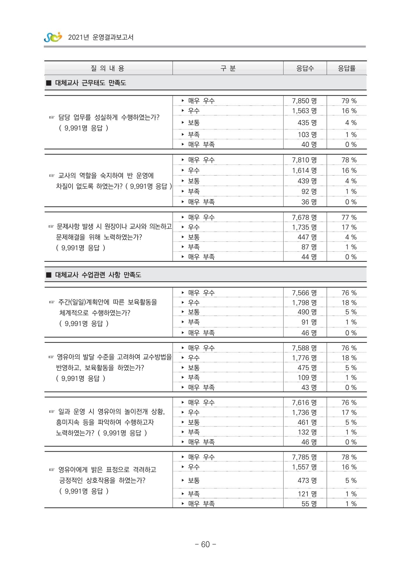 2021 부산광역시육아종합지원센터 운영결과보고서 331페이지