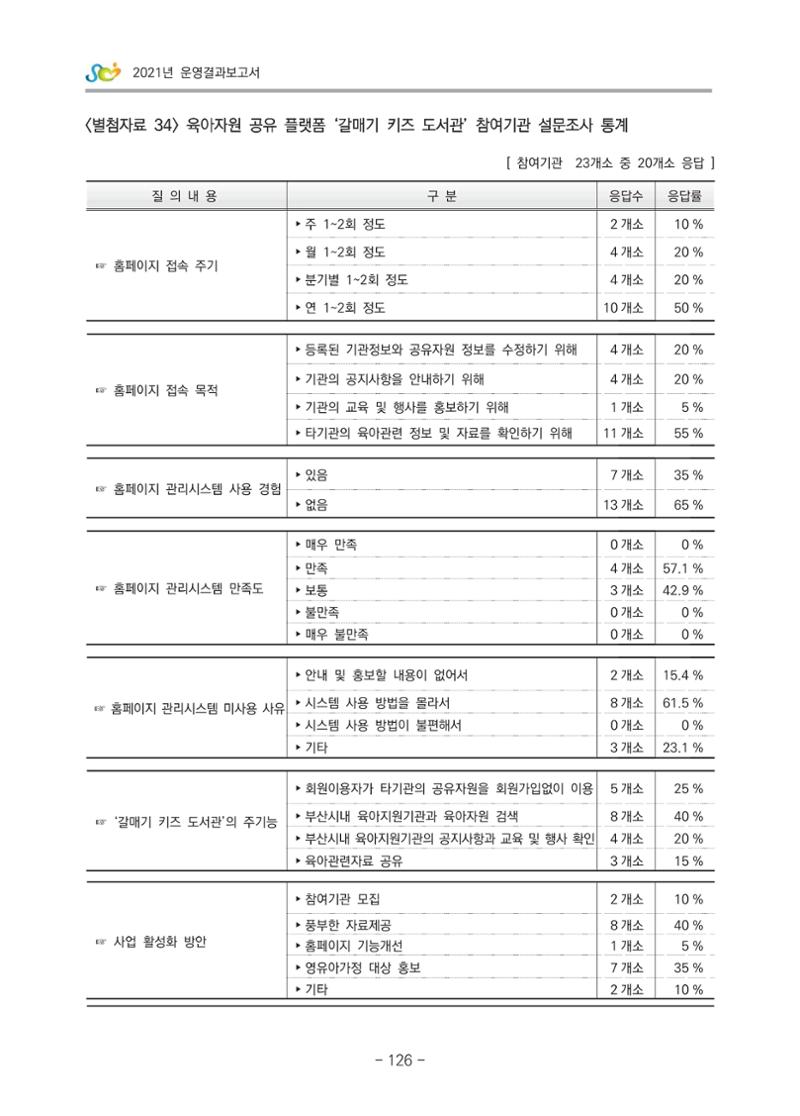 2021 부산광역시육아종합지원센터 운영결과보고서 397페이지
