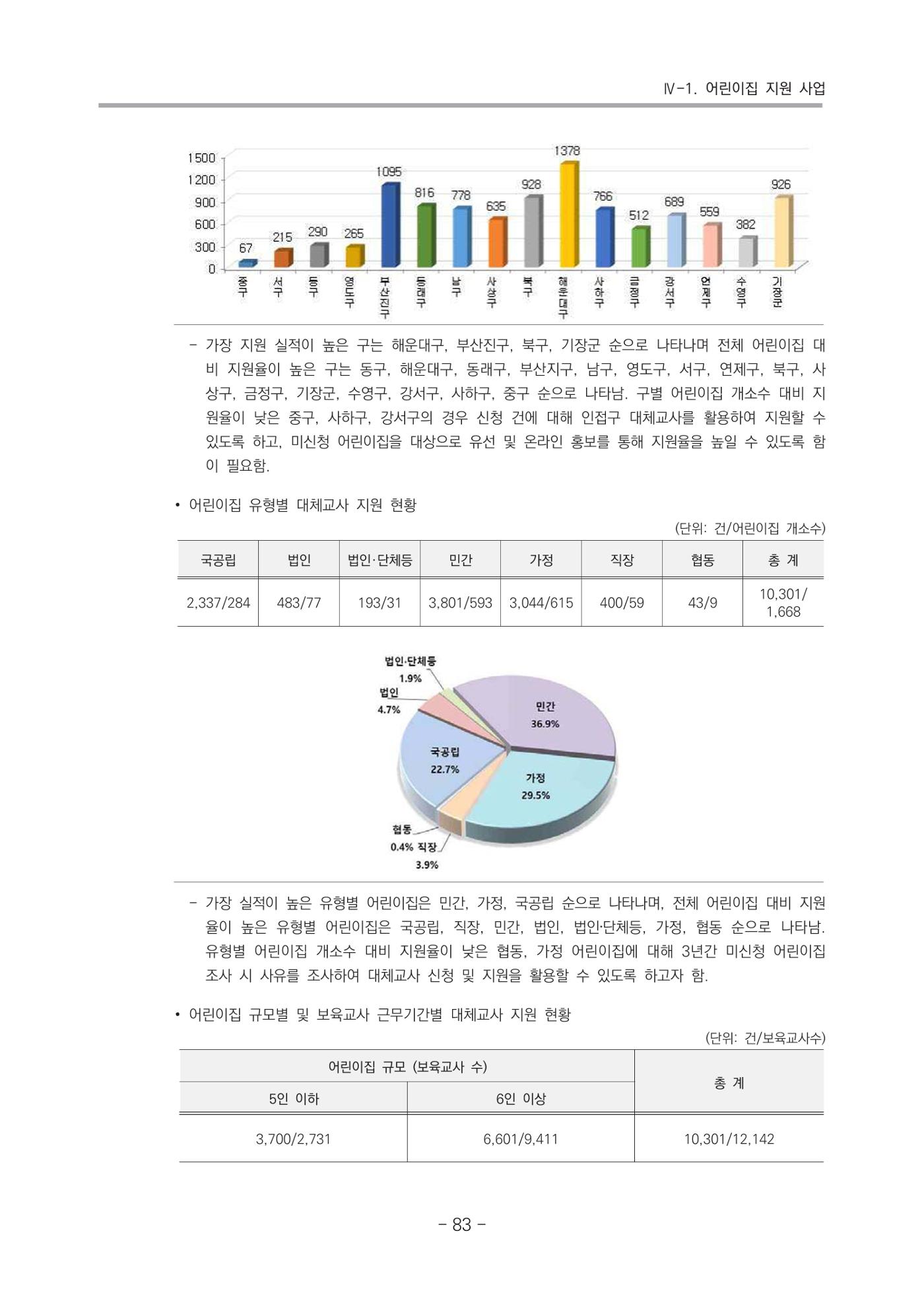 2021 부산광역시육아종합지원센터 운영결과보고서 84페이지