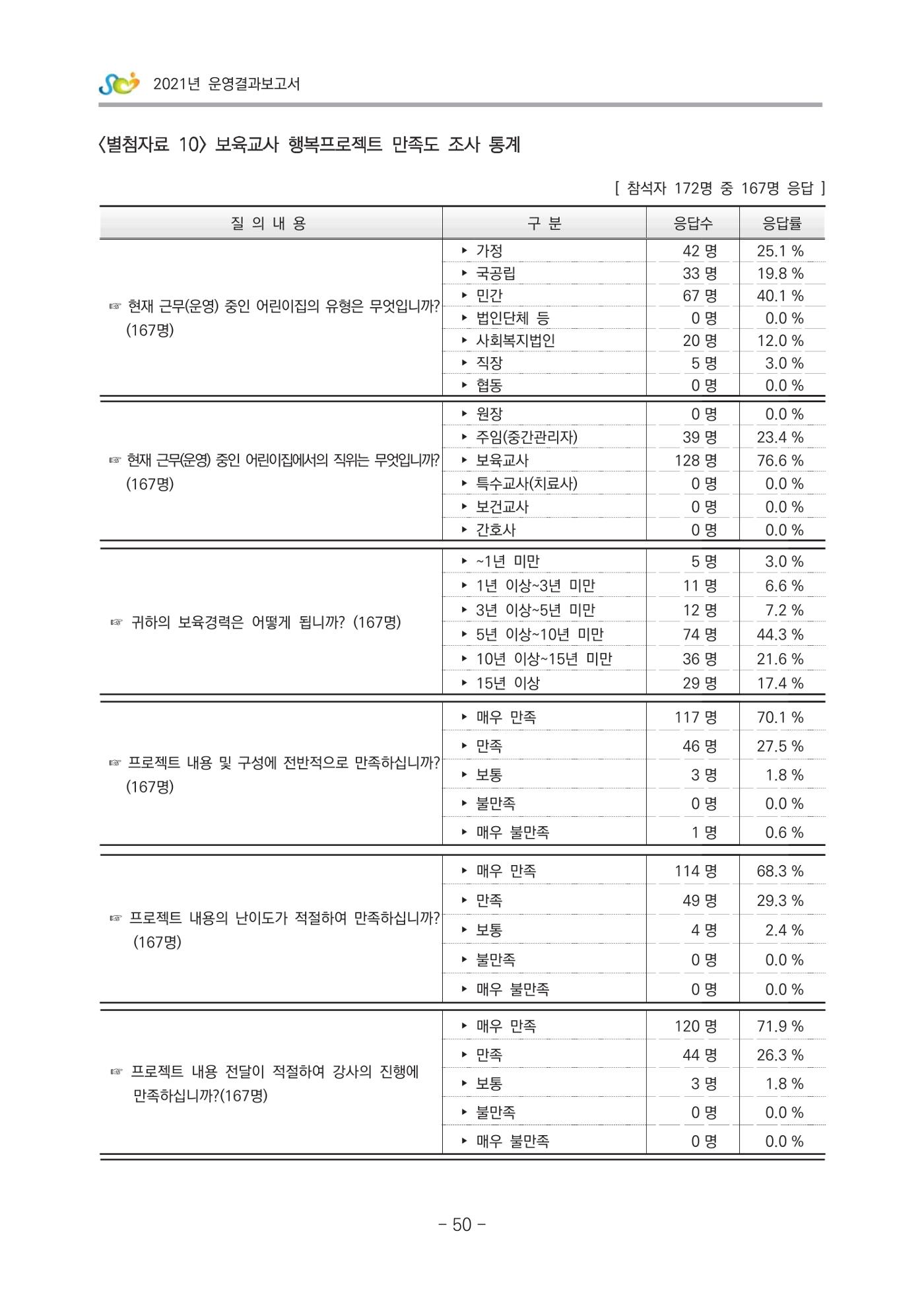 2021 부산광역시육아종합지원센터 운영결과보고서 321페이지