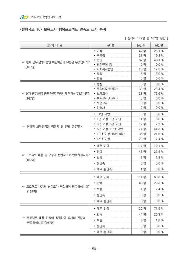 2021 부산광역시육아종합지원센터 운영결과보고서 321페이지