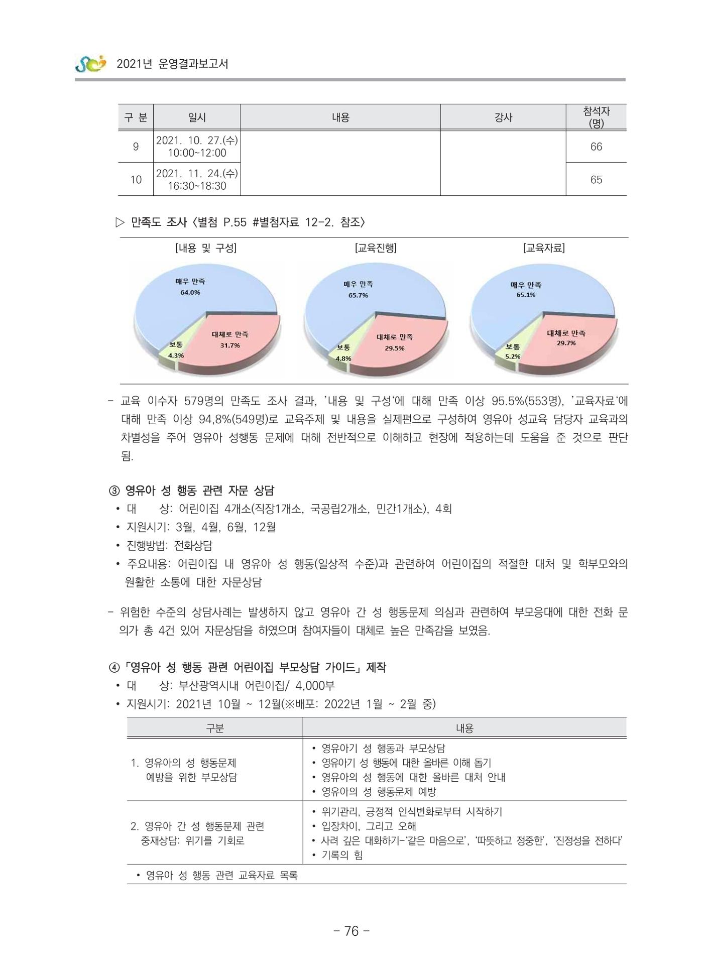 2021 부산광역시육아종합지원센터 운영결과보고서 77페이지