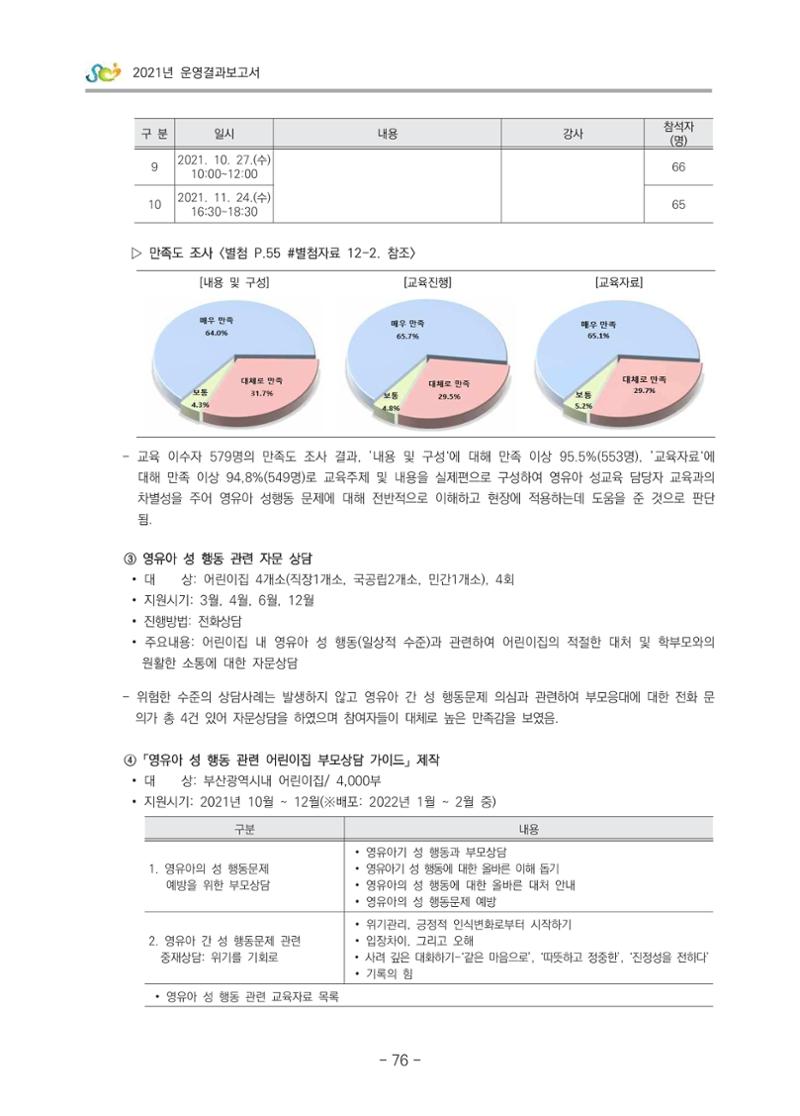 2021 부산광역시육아종합지원센터 운영결과보고서 77페이지
