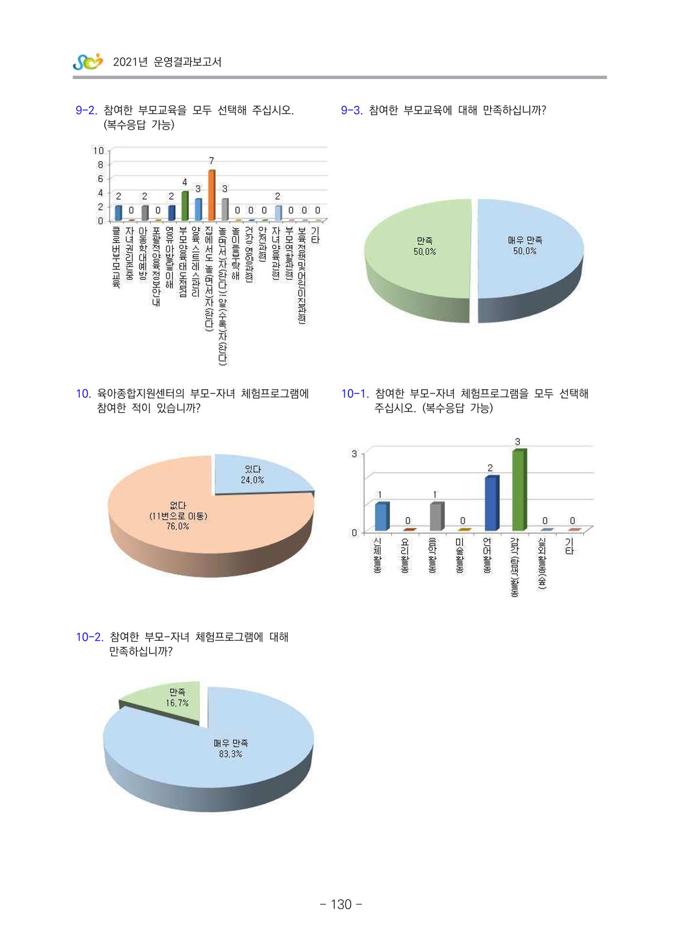 2021 부산광역시육아종합지원센터 운영결과보고서 401페이지