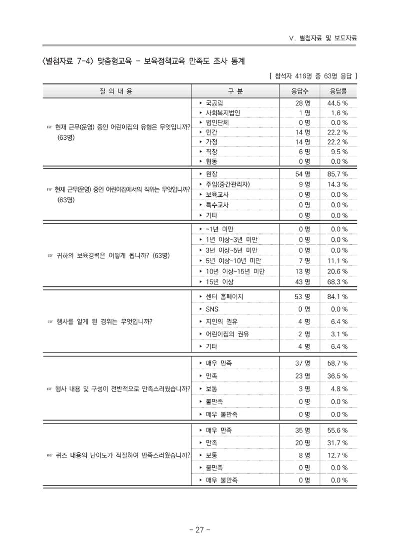 2021 부산광역시육아종합지원센터 운영결과보고서 298페이지