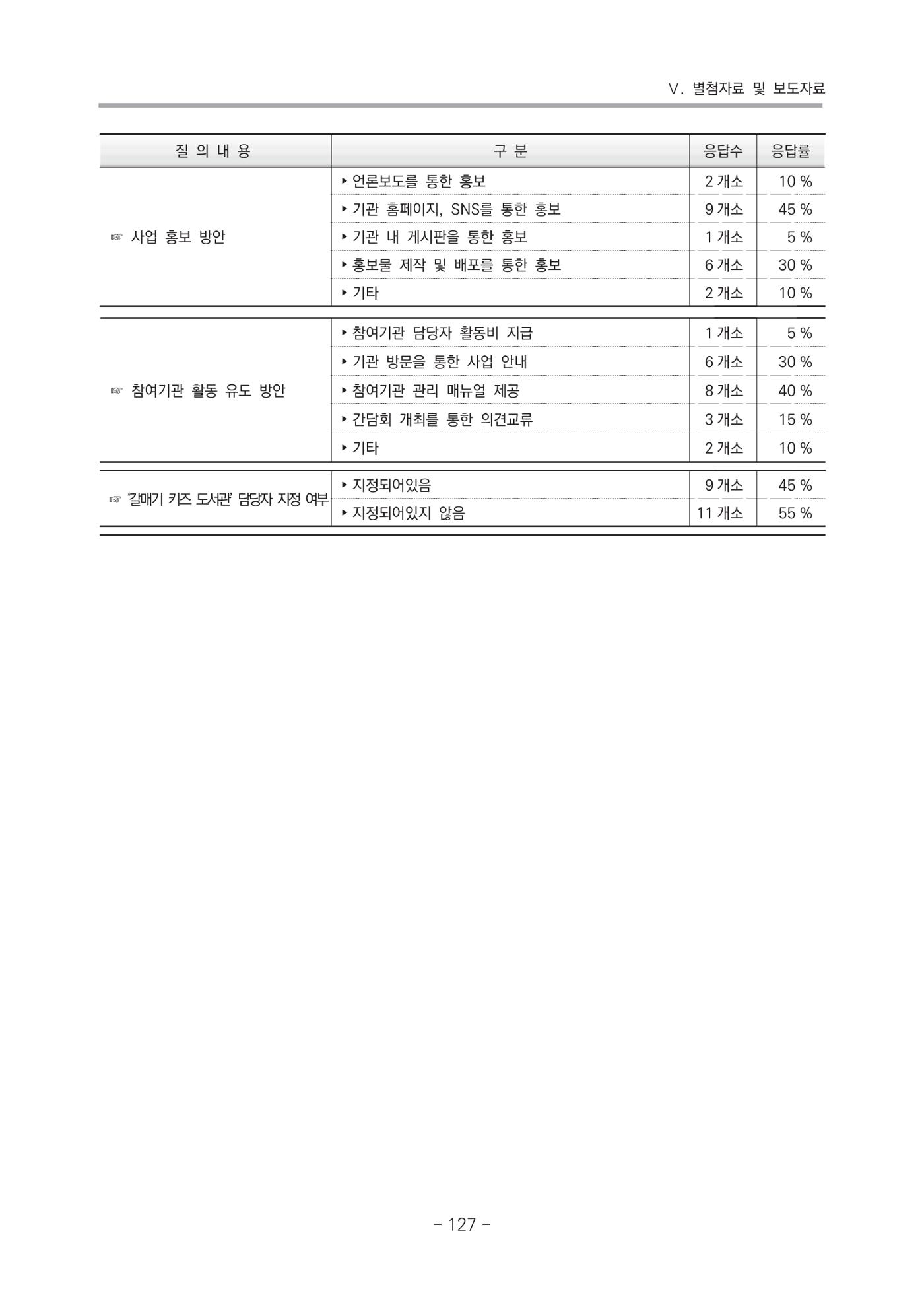 2021 부산광역시육아종합지원센터 운영결과보고서 398페이지