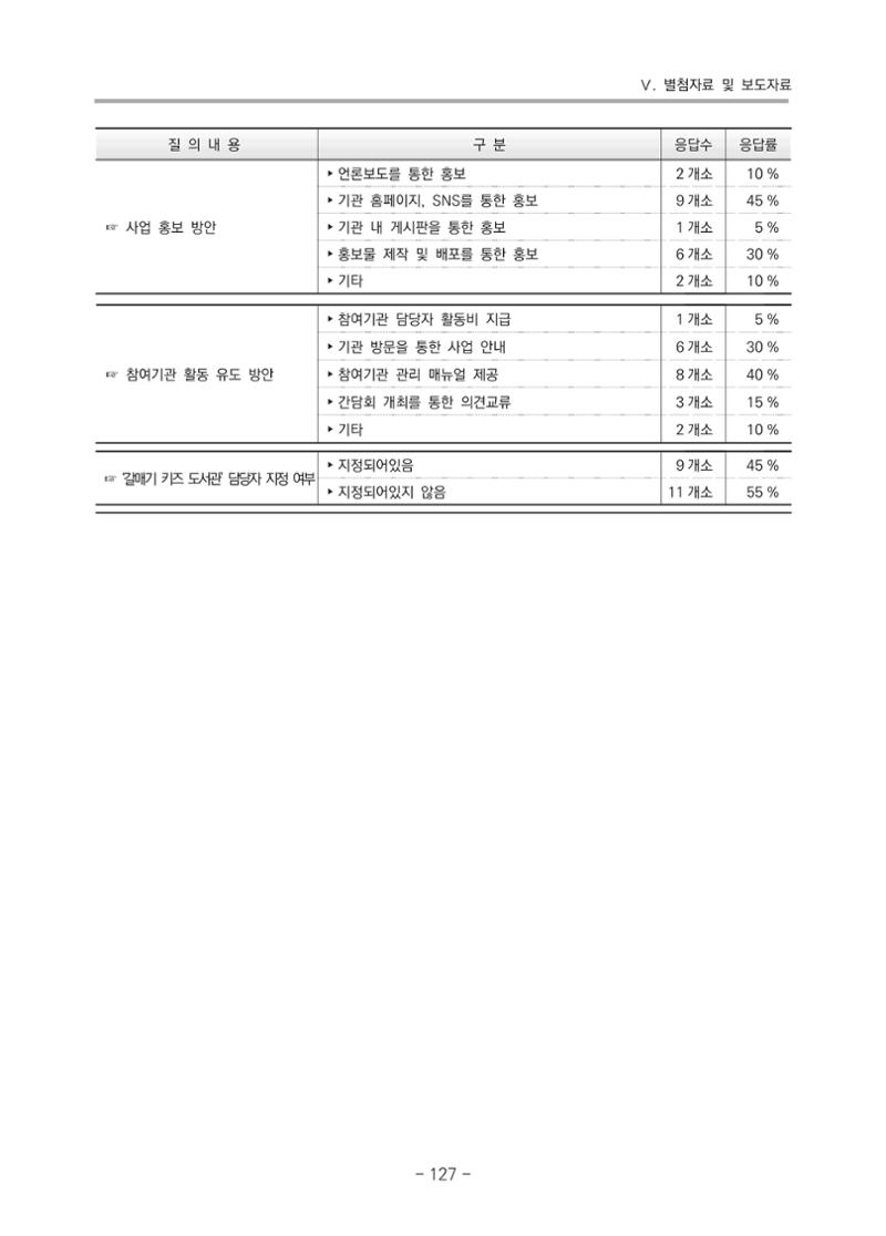 2021 부산광역시육아종합지원센터 운영결과보고서 398페이지