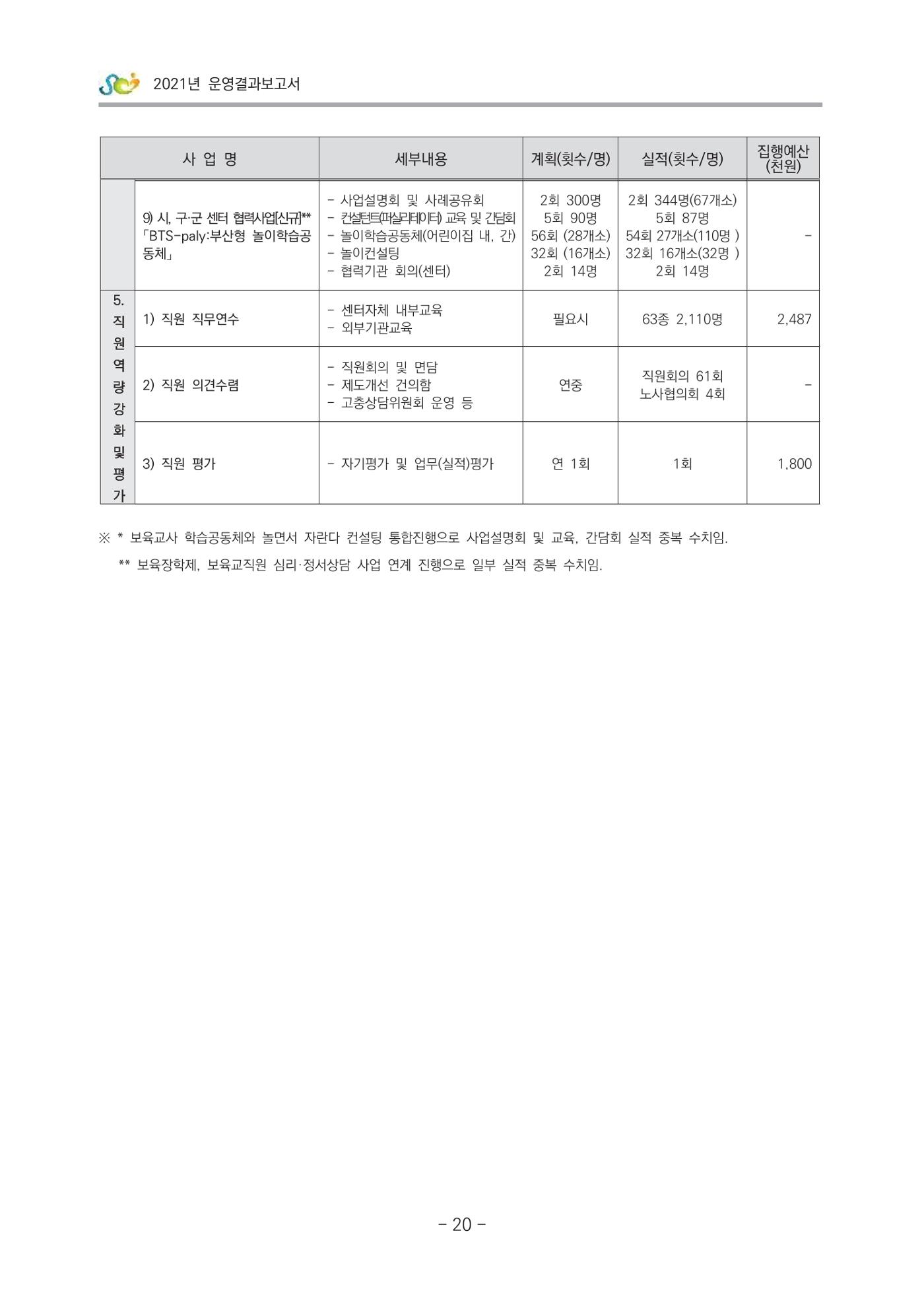 2021 부산광역시육아종합지원센터 운영결과보고서 21페이지