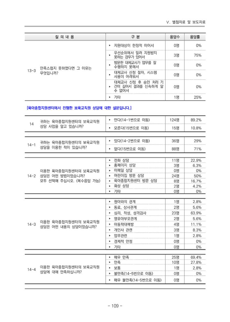 2021 부산광역시육아종합지원센터 운영결과보고서 380페이지