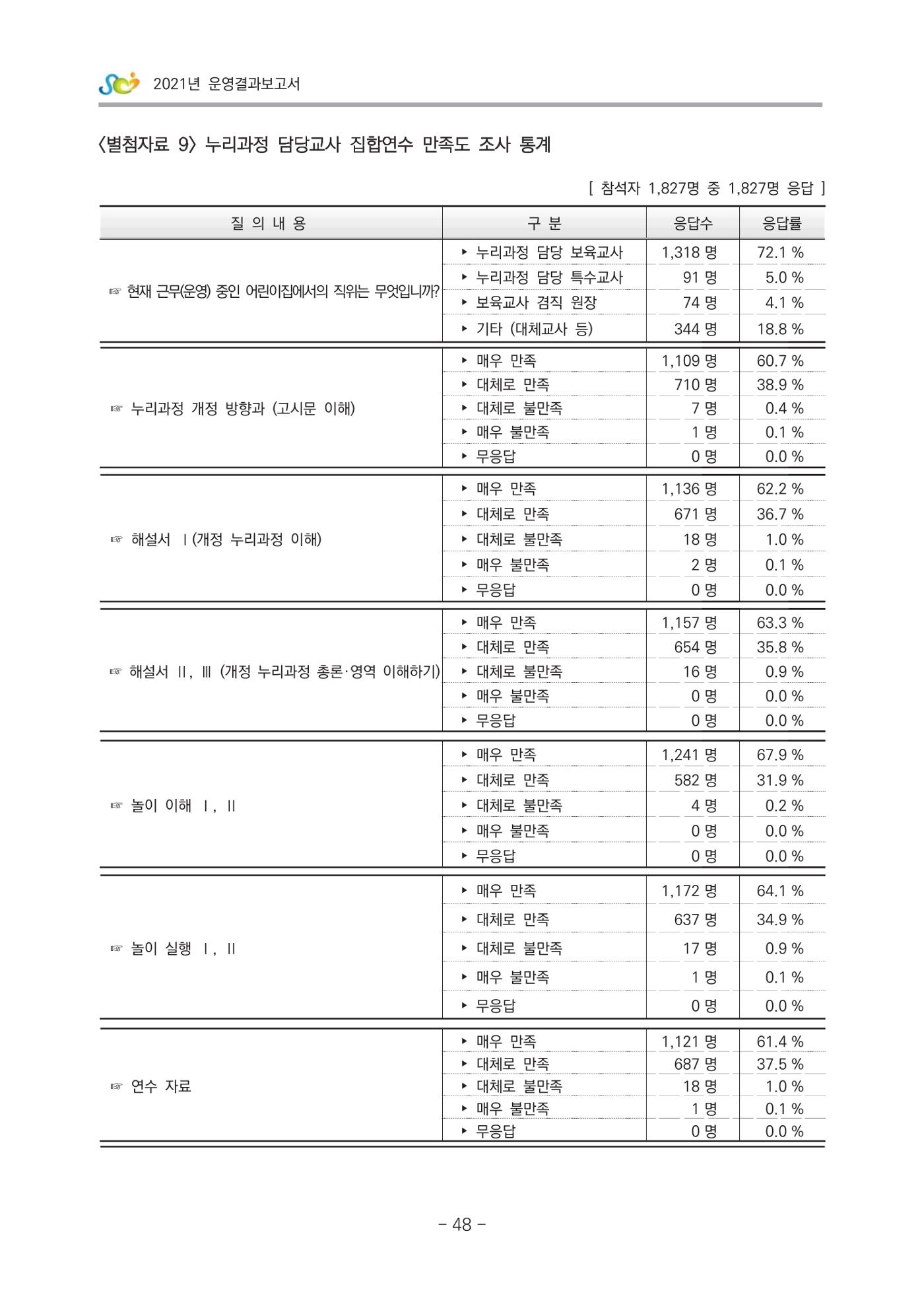 2021 부산광역시육아종합지원센터 운영결과보고서 319페이지