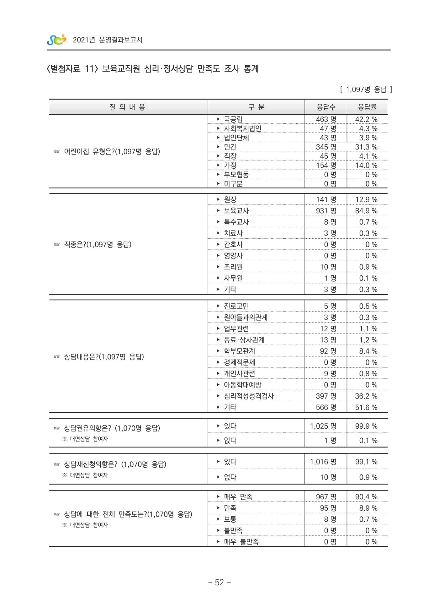 2021 부산광역시육아종합지원센터 운영결과보고서 323페이지