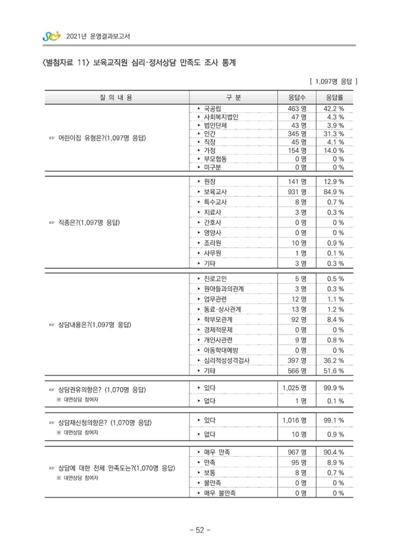 2021 부산광역시육아종합지원센터 운영결과보고서 323페이지
