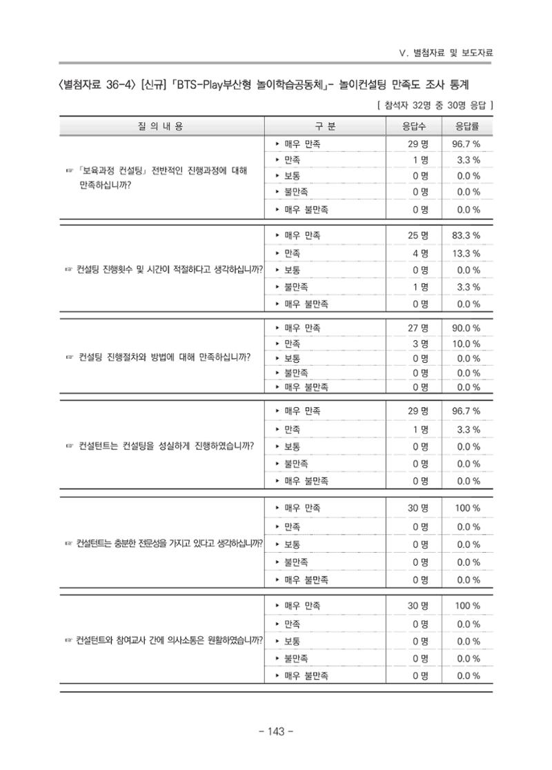 2021 부산광역시육아종합지원센터 운영결과보고서 414페이지