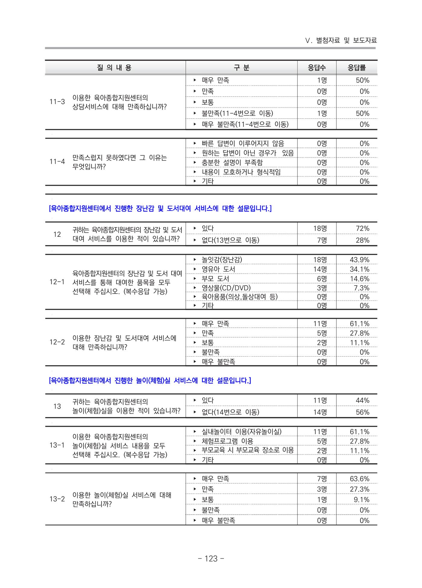 2021 부산광역시육아종합지원센터 운영결과보고서 394페이지