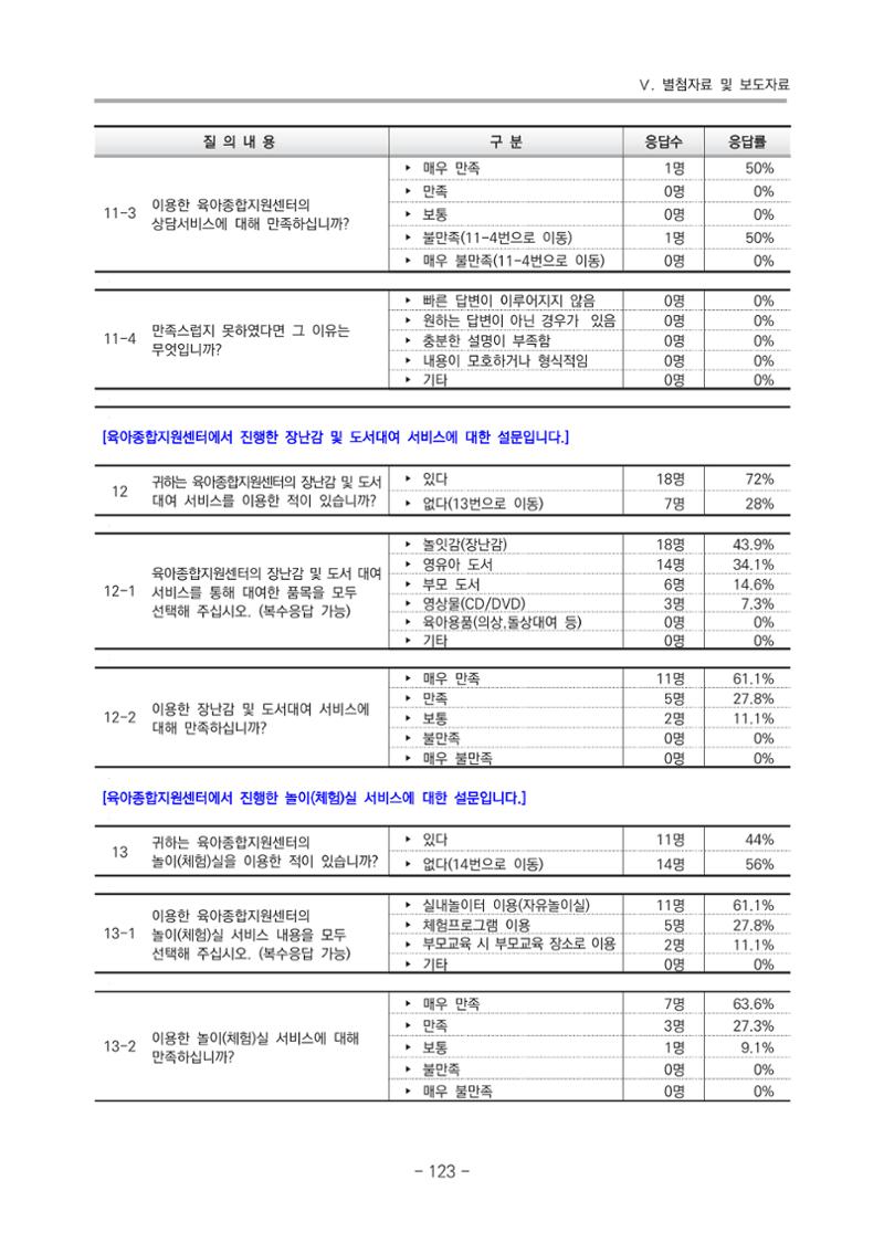 2021 부산광역시육아종합지원센터 운영결과보고서 394페이지