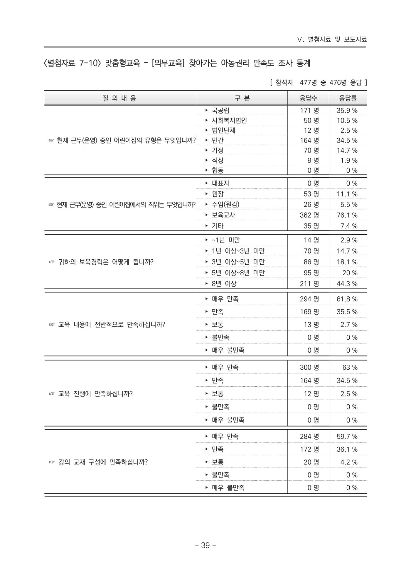 2021 부산광역시육아종합지원센터 운영결과보고서 310페이지