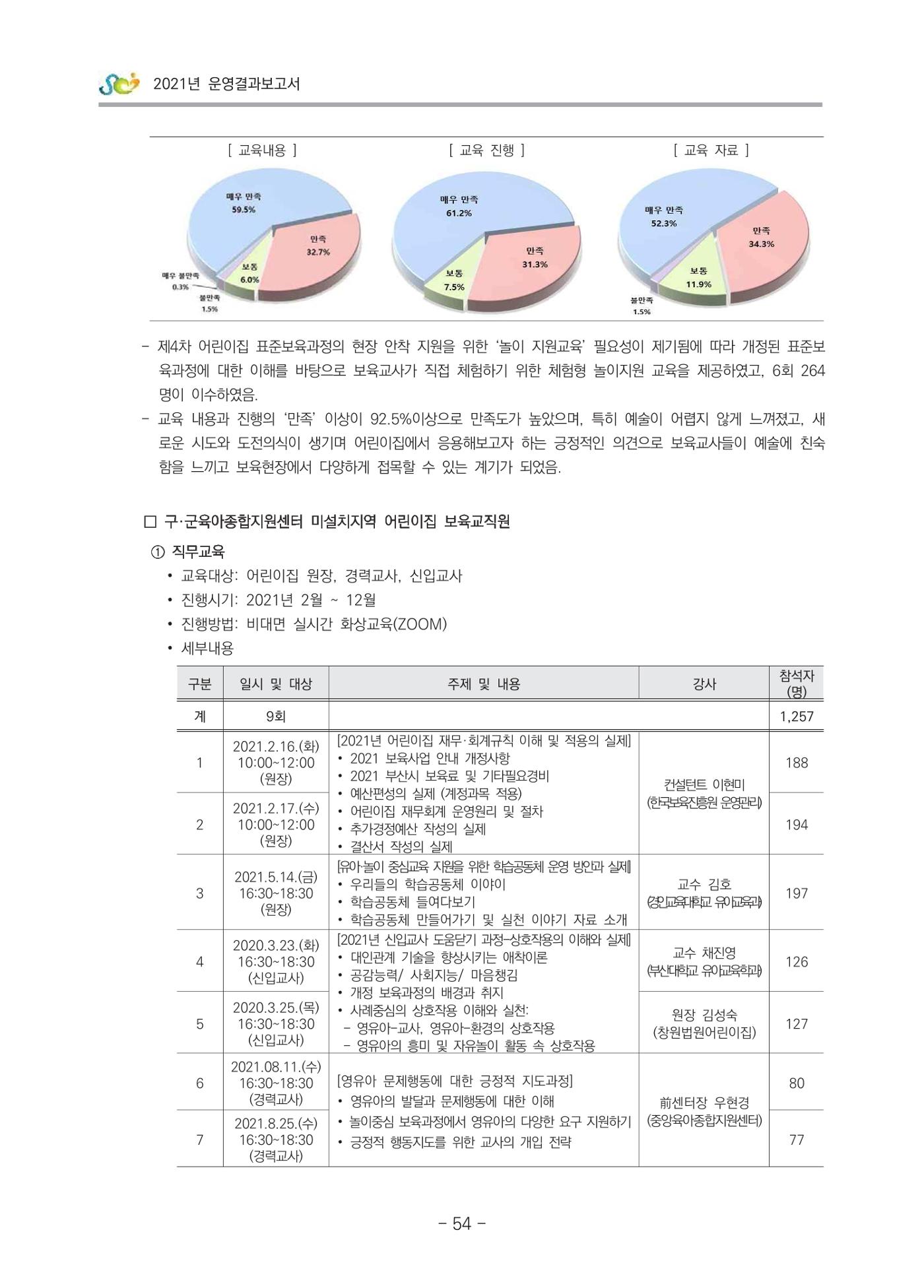 2021 부산광역시육아종합지원센터 운영결과보고서 55페이지