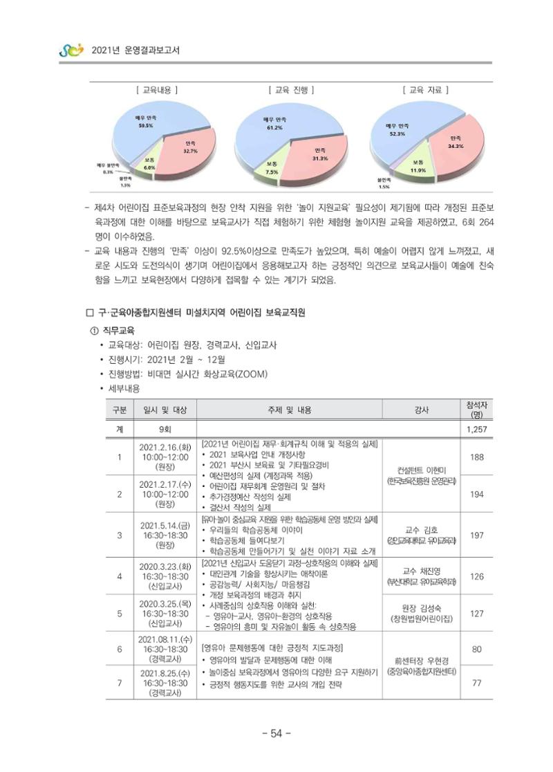 2021 부산광역시육아종합지원센터 운영결과보고서 55페이지