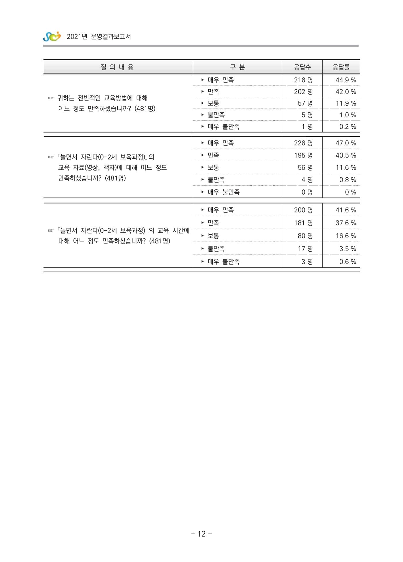 2021 부산광역시육아종합지원센터 운영결과보고서 283페이지