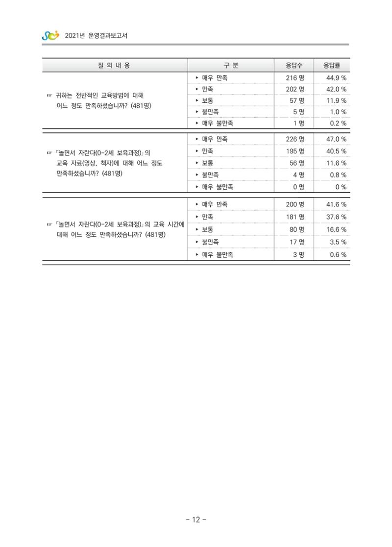 2021 부산광역시육아종합지원센터 운영결과보고서 283페이지