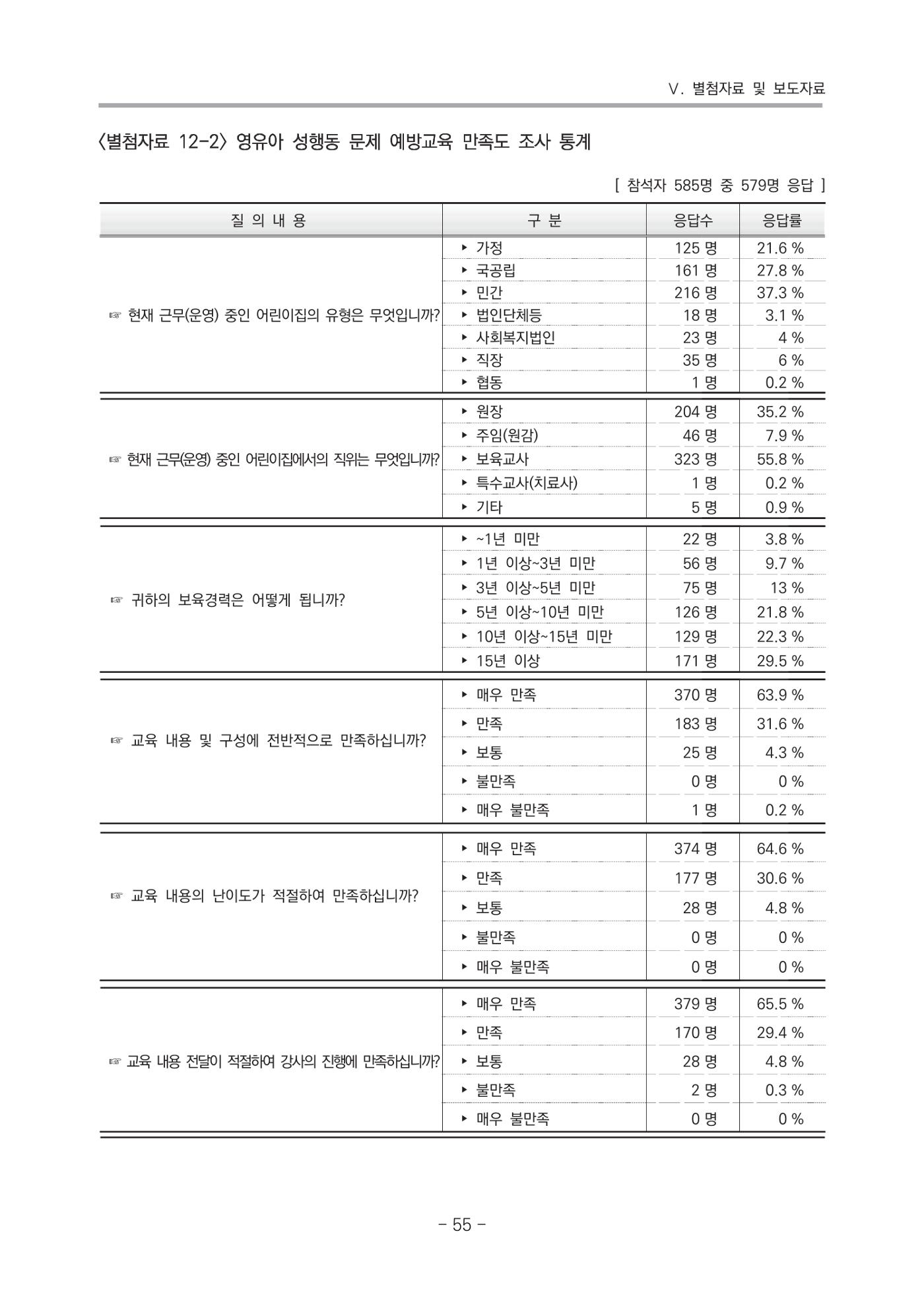 2021 부산광역시육아종합지원센터 운영결과보고서 326페이지