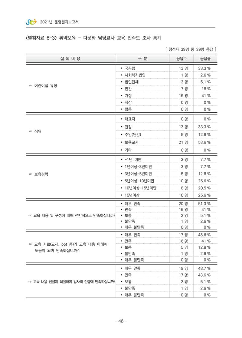 2021 부산광역시육아종합지원센터 운영결과보고서 317페이지
