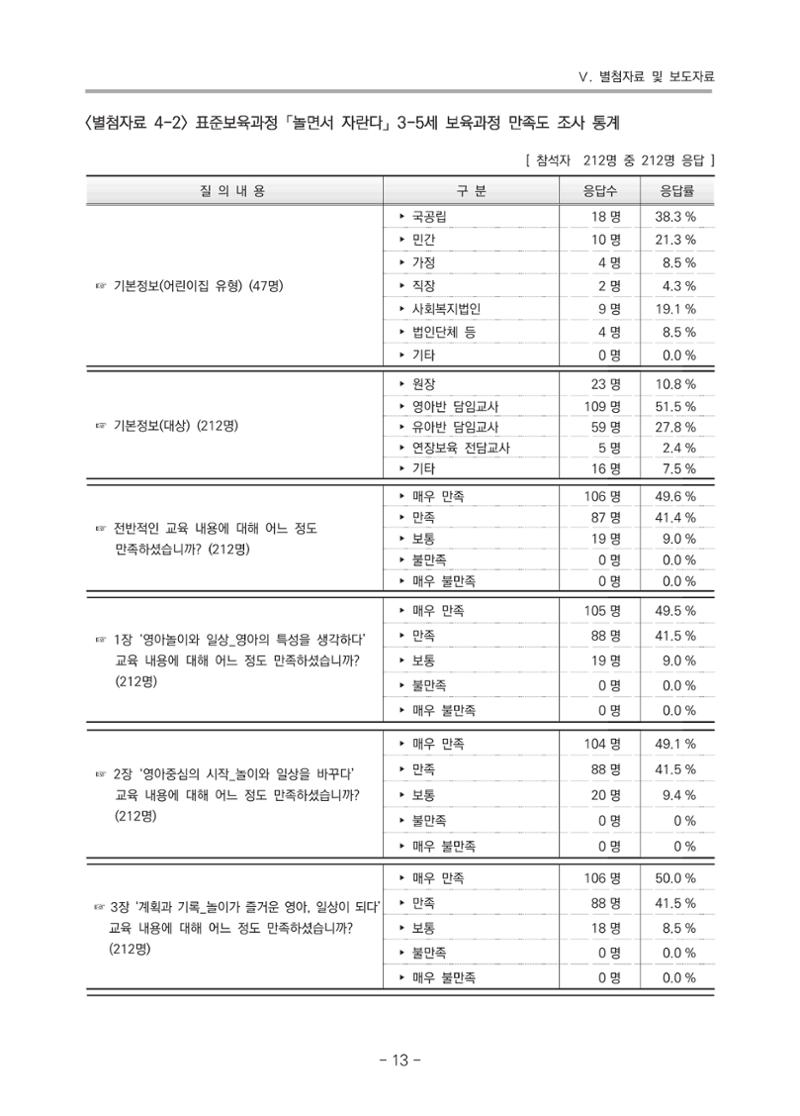 2021 부산광역시육아종합지원센터 운영결과보고서 284페이지