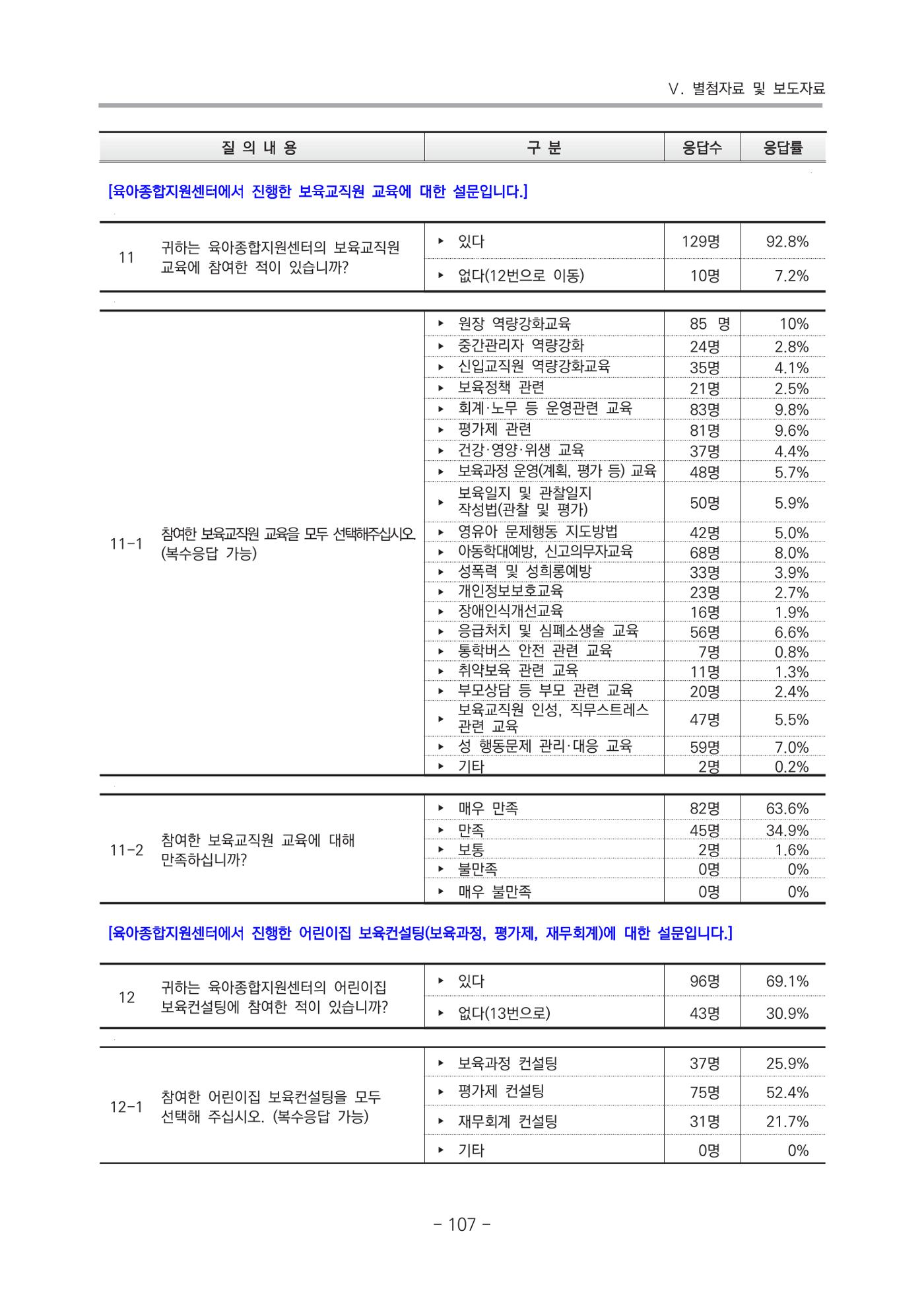 2021 부산광역시육아종합지원센터 운영결과보고서 378페이지