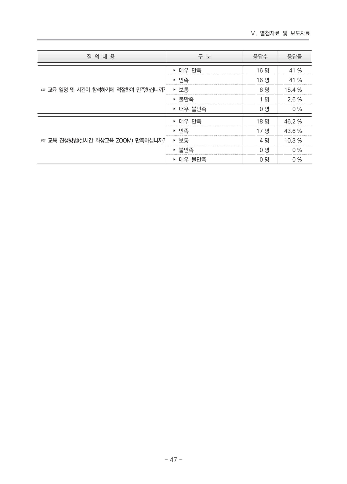 2021 부산광역시육아종합지원센터 운영결과보고서 318페이지
