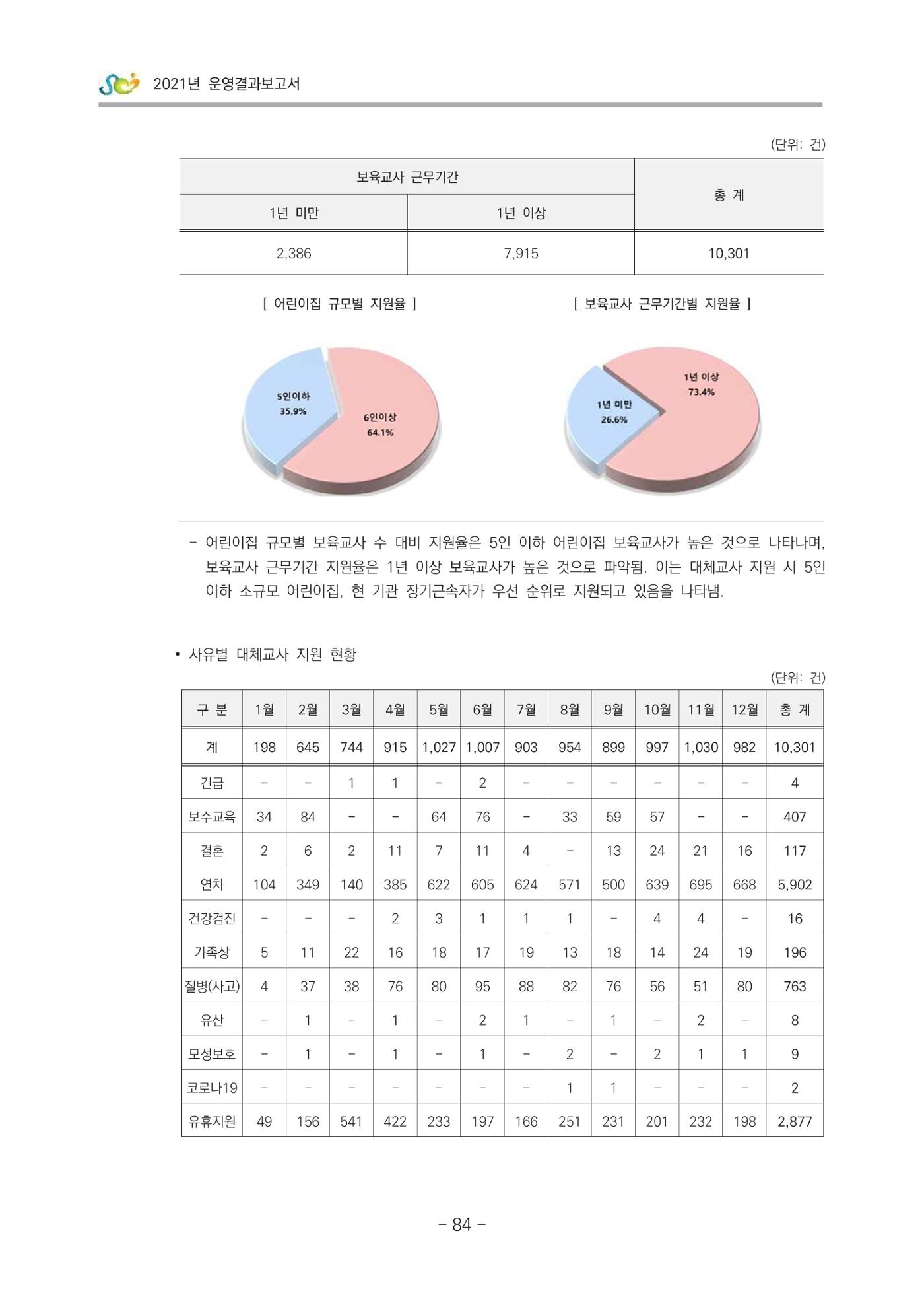 2021 부산광역시육아종합지원센터 운영결과보고서 85페이지