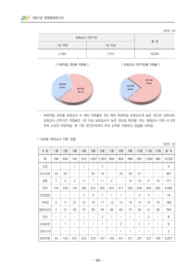 2021 부산광역시육아종합지원센터 운영결과보고서 85페이지