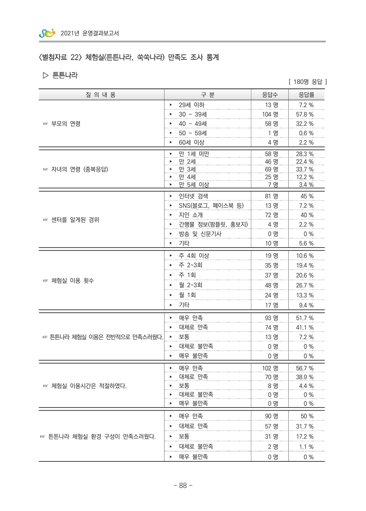 2021 부산광역시육아종합지원센터 운영결과보고서 359페이지