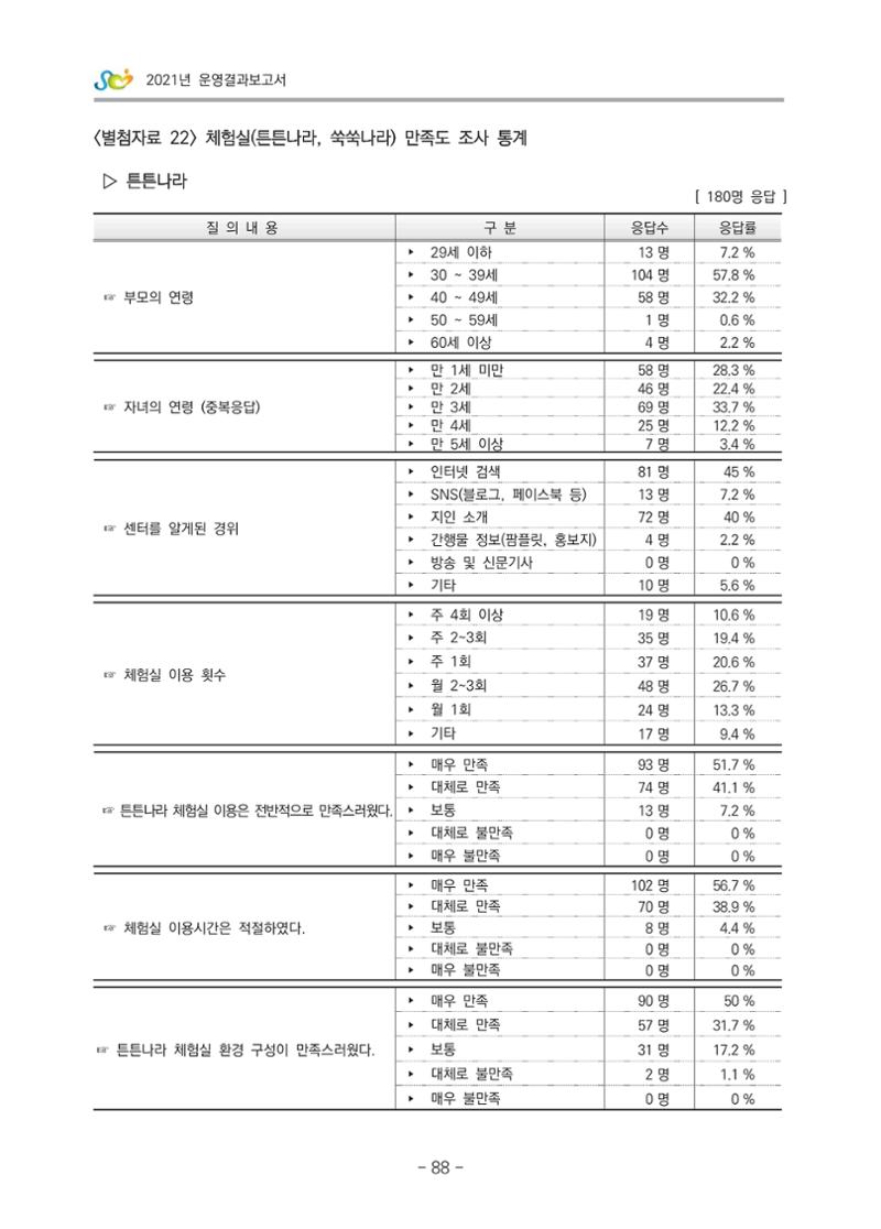 2021 부산광역시육아종합지원센터 운영결과보고서 359페이지